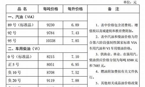 河北油价调整最新消息4月28日价格查询_河北油价调整最新消息4月28日价格