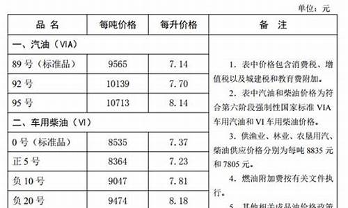 河北省最新油价调整最新消息最新消息今天_河北油价查询