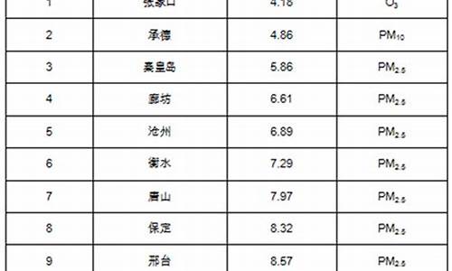 河北空气质量排名前30_河北空气质量排名