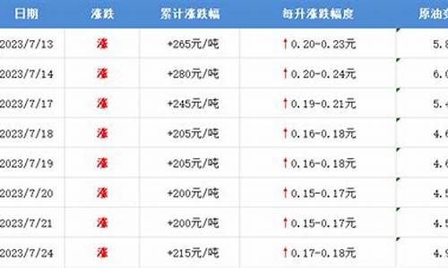 河北邯郸油价调整_河北邯郸油价调整通知