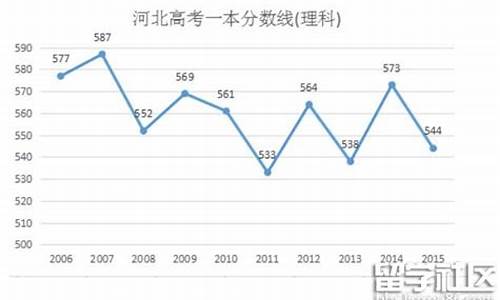 河北高考2016一本线,2016年河北一本线多少分