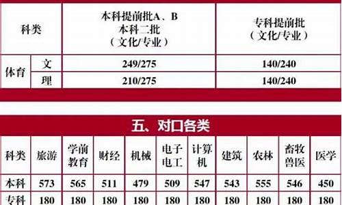 河北高考理科文科分数线-河北省高考文理科分数线