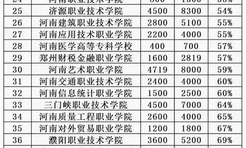 河南省单招多少分_河南一般单招多少分录取