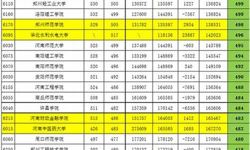 河南公办二本大学排名最低分是哪个-河南公办二本大学排名及分数线