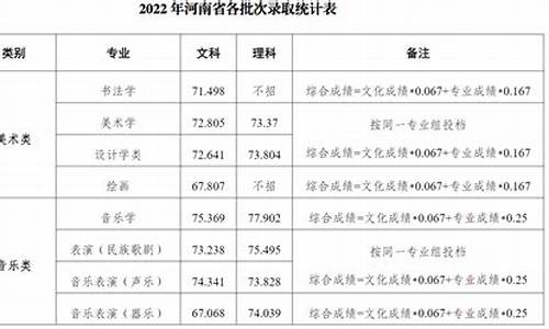 河南大学各专业分数线2022年_河南大学各个专业分数线