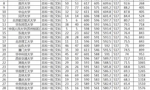 河南省985录取分数线,河南省985录取分数线文科