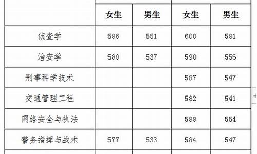 河南警校录取分数线,河南警校录取分数线多少