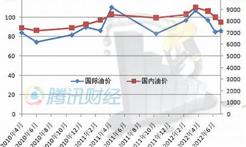 油价1003无标题_油价1011无标题