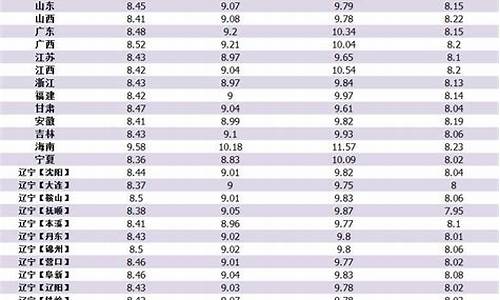 油价16日调整最新消息_油价16日调整最新消息表
