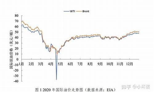 油价2020年记录_2021油价历史记录