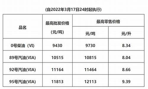 油价2022年3月底调价_油价调价时间2021