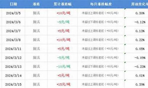 油价24日调价_油价调价日历表