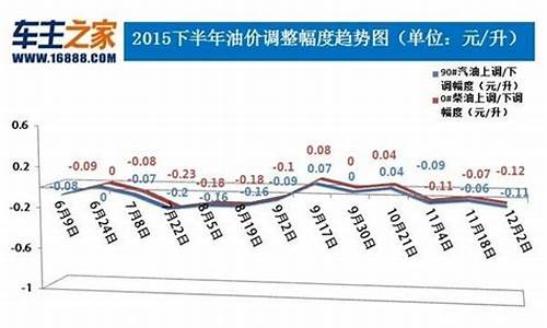 油价调整最新动态_油价29日调整最新消息