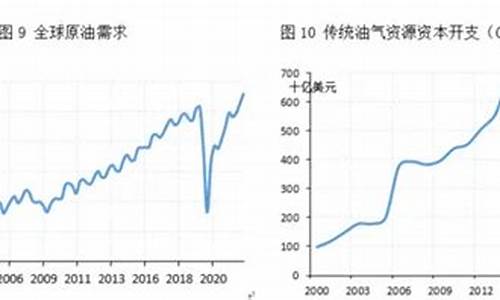 油价上调对股市的是好还是坏_油价上调是好事还是坏事