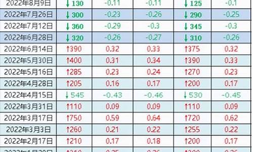 油价下调200元每吨计算公式_油价下调2