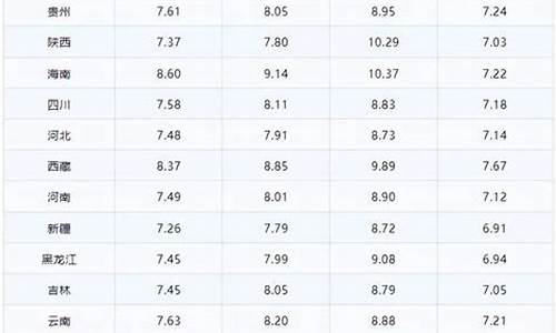 油价下调调整_油价下调后的最新价格表最新行情