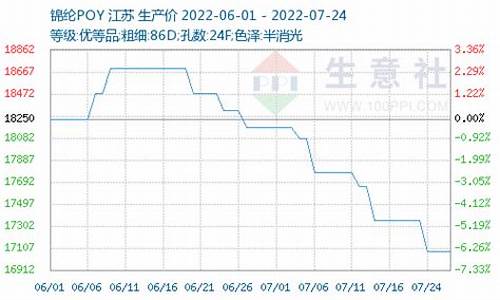 油价下跌利空锦纶_油价大跌利好什么