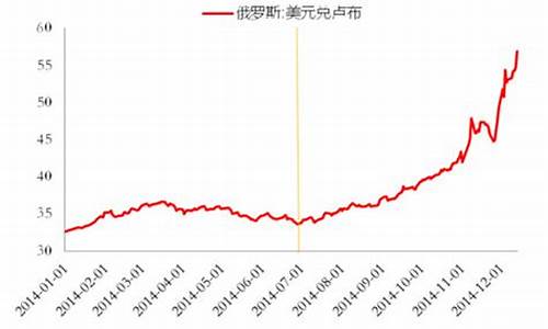 油价下跌卢布贬值_卢布跌了多少