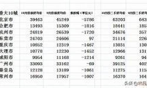 油价将迎来最大降幅_油价下跌最快城市名单