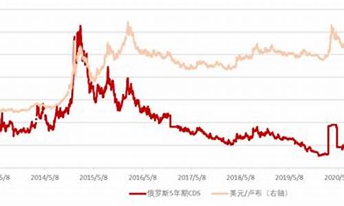 国际油价 俄罗斯_油价与俄罗斯卢布