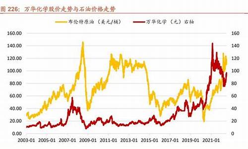 油价与化工品利润_油价与化工品利润的关系