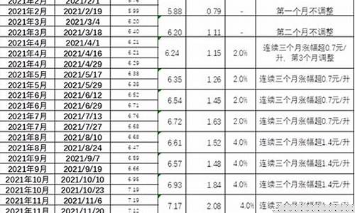 油价与运价联动调整_油价与运价联动调整方案