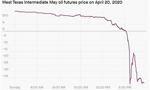 油价为何降到负数_油价为什么又上调