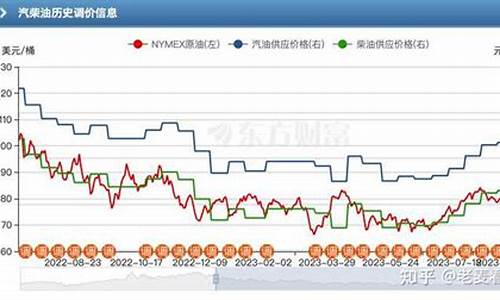 油价什么时候会好转_油价什么时候再涨