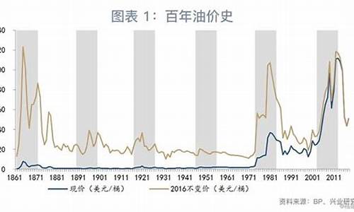 油价什么时候升_油价什么时候降下来