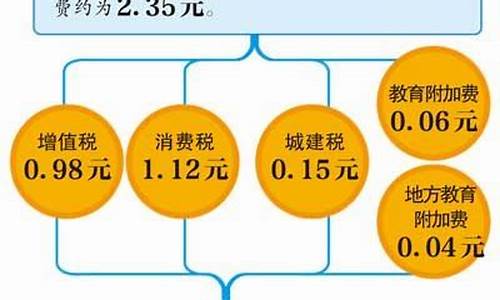 油价税收方案分析_油价利息房价税收