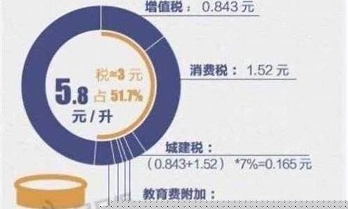 油价的税额怎么算_油价包涵哪些税费
