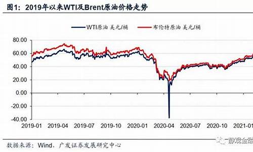 油价升到150美元_油价升到150美元是