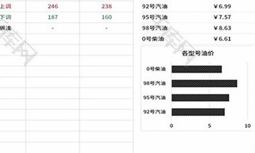 油价升幅表格模板_油价调整统计表