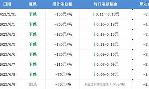 油价即将调整记录怎么写文案简短_油价即将调整记录怎么写文案