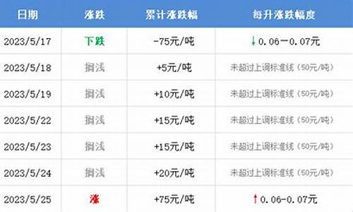 油价即将调整记录怎么查不到信息_油价显示