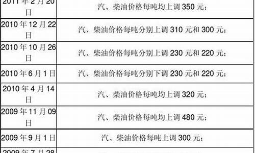 油价历次调整情况表_油价历史调整