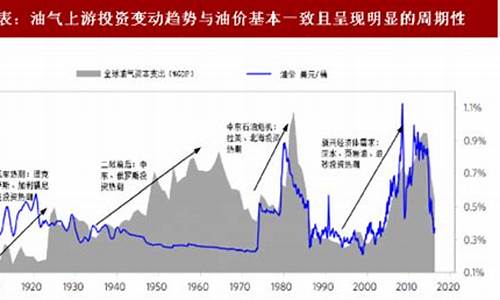 油价变化对经济有何影响_油价变化与金融资本