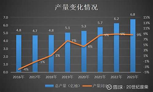 油价变化情况_油价价格变化