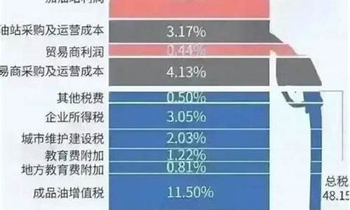 油价含着那些税收_油价含有哪些税