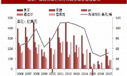 石油成本价_油价和油气完全成本