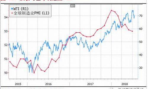 油价和美股正相关_油价和美股的关系