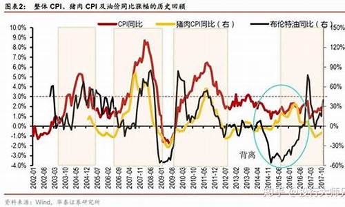 油价与通胀的关系_油价和通货膨胀的关系