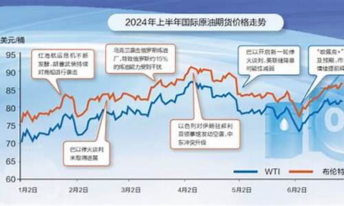 2022年油价会降吗_油价或将面临2024年首次上涨吗最新消息