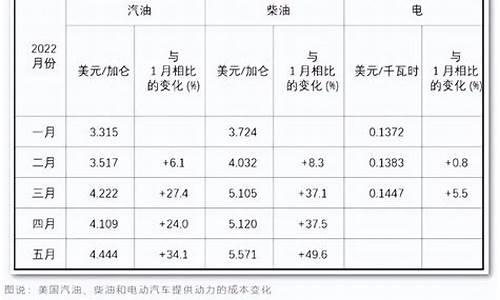 油价推升新能源汽车股票_油价大涨利好新能