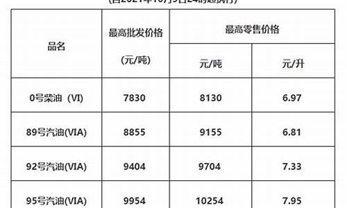 油价最新消息广东油价_广东油价今日24时上调