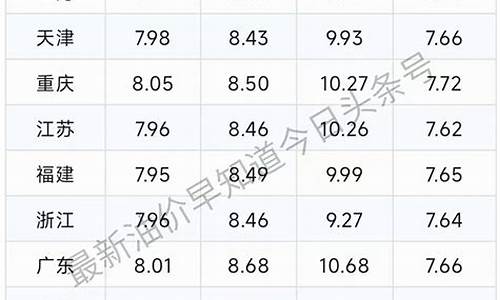 油价最新调整价格时间表_油价调整最新动态