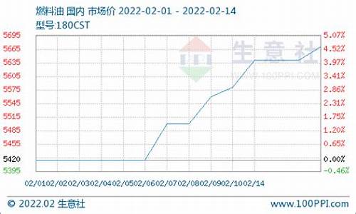 油价预计汽柴油价格上调_油价格上调