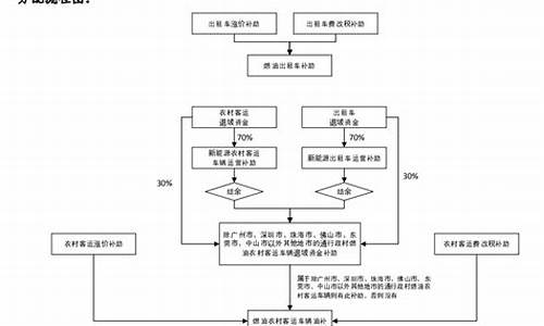 油价补助实施细则_油价补贴政策