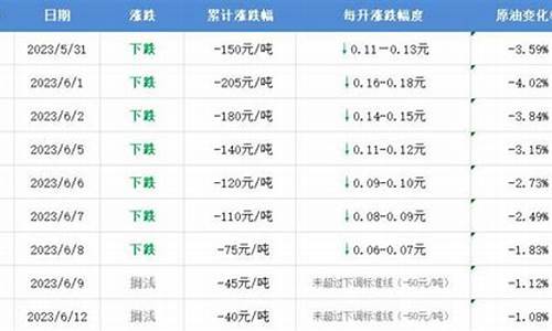 油价调整倒计时跌幅处于搁浅区间_油价调整的时间窗口