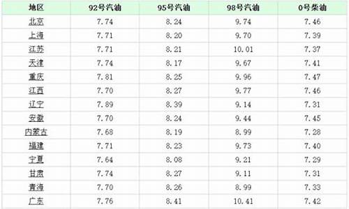 油价调整最新消息今天24点最新消息最新_